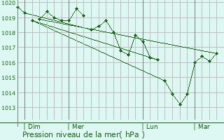 Graphe de la pression atmosphrique prvue pour Montandon