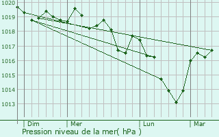 Graphe de la pression atmosphrique prvue pour Belfays