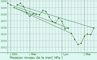 Graphe de la pression atmosphrique prvue pour Jallerange