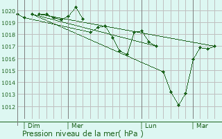 Graphe de la pression atmosphrique prvue pour Laussonne