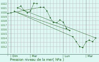 Graphe de la pression atmosphrique prvue pour Roder