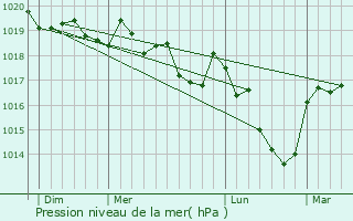 Graphe de la pression atmosphrique prvue pour Les Planches-en-Montagne