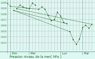 Graphe de la pression atmosphrique prvue pour Cleurie