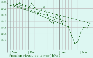 Graphe de la pression atmosphrique prvue pour Chaneins