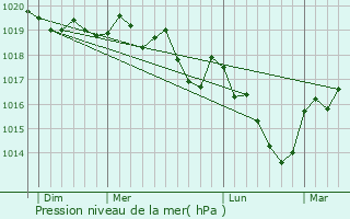 Graphe de la pression atmosphrique prvue pour Voillans