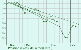 Graphe de la pression atmosphrique prvue pour Veauchette