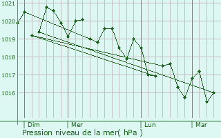 Graphe de la pression atmosphrique prvue pour Sauzal