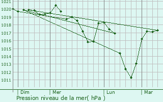 Graphe de la pression atmosphrique prvue pour La Panouse