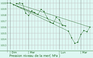 Graphe de la pression atmosphrique prvue pour Donzy-le-Pertuis
