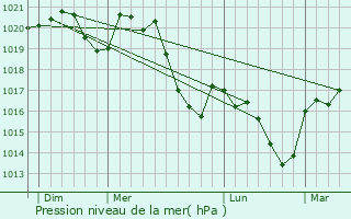 Graphe de la pression atmosphrique prvue pour Fraissines