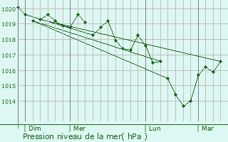 Graphe de la pression atmosphrique prvue pour Myon