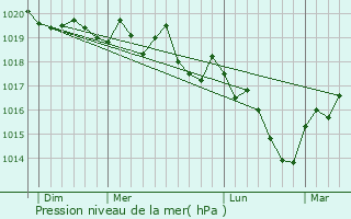 Graphe de la pression atmosphrique prvue pour Le Villey