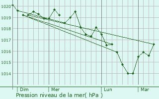 Graphe de la pression atmosphrique prvue pour Mercey-le-Grand