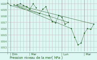 Graphe de la pression atmosphrique prvue pour Garnerans