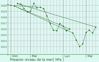 Graphe de la pression atmosphrique prvue pour Fontis-d