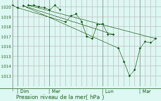 Graphe de la pression atmosphrique prvue pour Saint-Genest-Lerpt