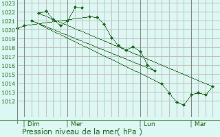 Graphe de la pression atmosphrique prvue pour Trois-Ponts