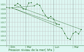 Graphe de la pression atmosphrique prvue pour Humbcourt