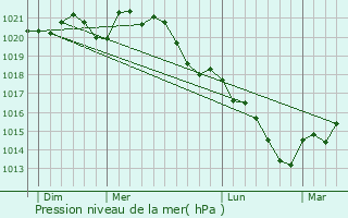 Graphe de la pression atmosphrique prvue pour Allichamps