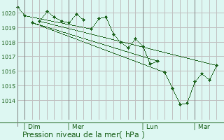Graphe de la pression atmosphrique prvue pour Dampierre-et-Fle
