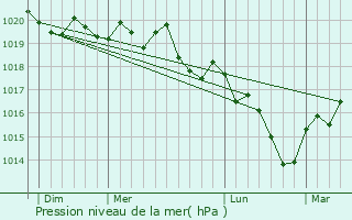 Graphe de la pression atmosphrique prvue pour Pluvault
