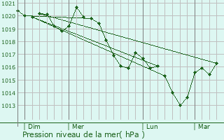 Graphe de la pression atmosphrique prvue pour Bouisse