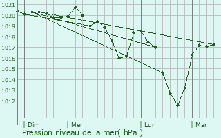Graphe de la pression atmosphrique prvue pour Chanaleilles
