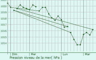 Graphe de la pression atmosphrique prvue pour Dommarien