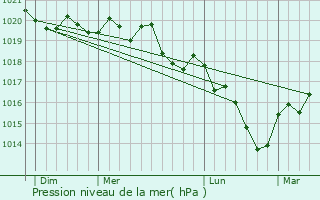 Graphe de la pression atmosphrique prvue pour Crimolois