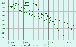 Graphe de la pression atmosphrique prvue pour Mirbel