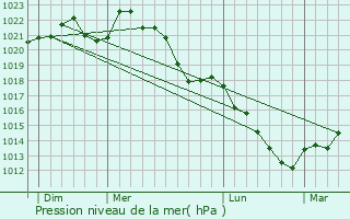 Graphe de la pression atmosphrique prvue pour Illy