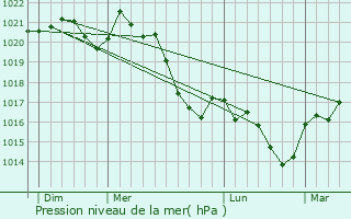 Graphe de la pression atmosphrique prvue pour Limogne-en-Quercy