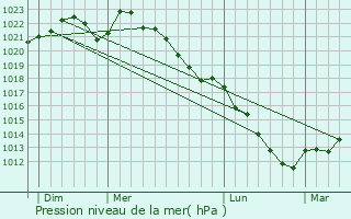Graphe de la pression atmosphrique prvue pour Durbuy