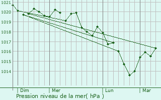 Graphe de la pression atmosphrique prvue pour Chambolle-Musigny