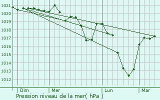 Graphe de la pression atmosphrique prvue pour Flines
