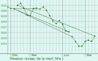 Graphe de la pression atmosphrique prvue pour Autricourt