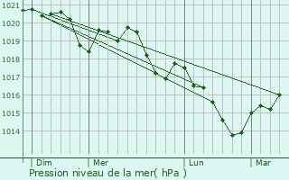 Graphe de la pression atmosphrique prvue pour Versaugues