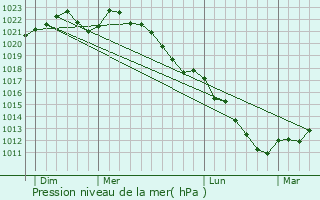 Graphe de la pression atmosphrique prvue pour Juprelle