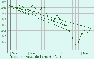 Graphe de la pression atmosphrique prvue pour chevronne