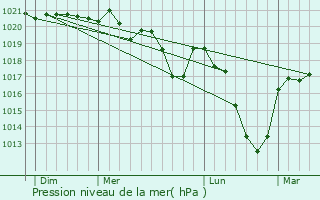Graphe de la pression atmosphrique prvue pour Chaumont-le-Bourg