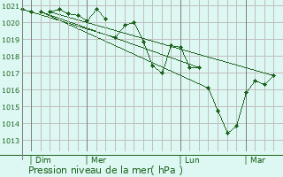 Graphe de la pression atmosphrique prvue pour Vendranges
