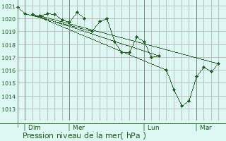 Graphe de la pression atmosphrique prvue pour Joncy