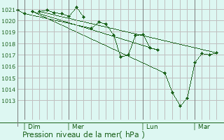 Graphe de la pression atmosphrique prvue pour Montclard