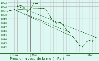 Graphe de la pression atmosphrique prvue pour Clavy-Warby