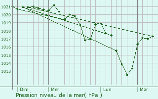 Graphe de la pression atmosphrique prvue pour Domeyrat