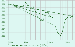 Graphe de la pression atmosphrique prvue pour Brezons