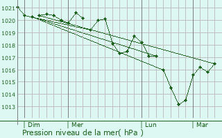 Graphe de la pression atmosphrique prvue pour Les Bizots