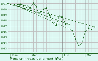 Graphe de la pression atmosphrique prvue pour Saint-Polgues