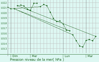 Graphe de la pression atmosphrique prvue pour Villechtif