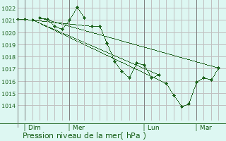 Graphe de la pression atmosphrique prvue pour Alvignac